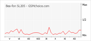 Diagramm der Poplularitätveränderungen von Bea-fon SL205