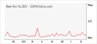 Popularity chart of Bea-fon SL205