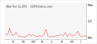 Gráfico de los cambios de popularidad Bea-fon SL205