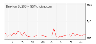 Grafico di modifiche della popolarità del telefono cellulare Bea-fon SL205