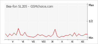 Populariteit van de telefoon: diagram Bea-fon SL205