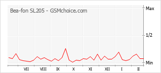 Диаграмма изменений популярности телефона Bea-fon SL205