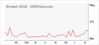Popularity chart of Ericsson GS18