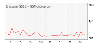 Gráfico de los cambios de popularidad Ericsson GS18