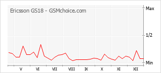 Grafico di modifiche della popolarità del telefono cellulare Ericsson GS18