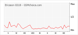 Populariteit van de telefoon: diagram Ericsson GS18