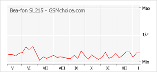 Diagramm der Poplularitätveränderungen von Bea-fon SL215