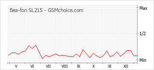 Gráfico de los cambios de popularidad Bea-fon SL215