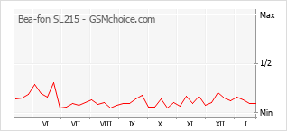 Grafico di modifiche della popolarità del telefono cellulare Bea-fon SL215