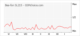 Populariteit van de telefoon: diagram Bea-fon SL215