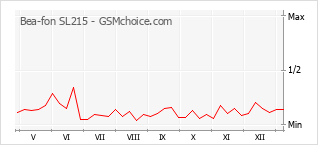 Traçar mudanças de populariedade do telemóvel Bea-fon SL215