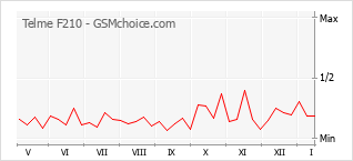 Diagramm der Poplularitätveränderungen von Telme F210