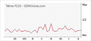 Popularity chart of Telme F210