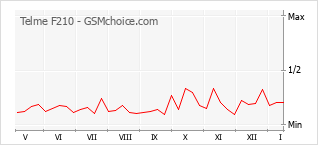 Gráfico de los cambios de popularidad Telme F210