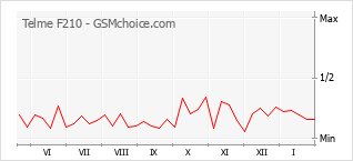 Le graphique de popularité de Telme F210