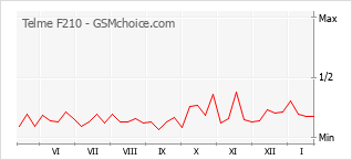 Grafico di modifiche della popolarità del telefono cellulare Telme F210