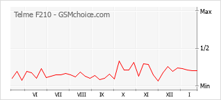 Traçar mudanças de populariedade do telemóvel Telme F210