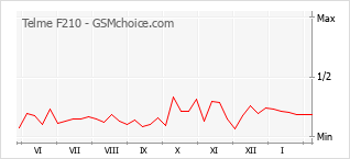 Диаграмма изменений популярности телефона Telme F210