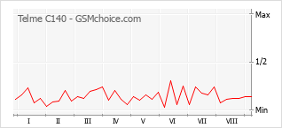 Popularity chart of Telme C140