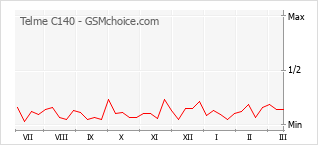Le graphique de popularité de Telme C140