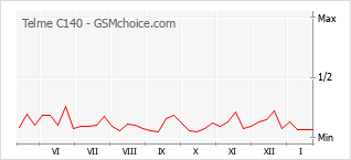 Populariteit van de telefoon: diagram Telme C140