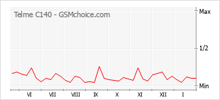 Traçar mudanças de populariedade do telemóvel Telme C140