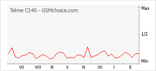 Диаграмма изменений популярности телефона Telme C140