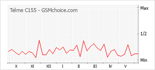 Popularity chart of Telme C155