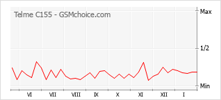 Gráfico de los cambios de popularidad Telme C155