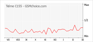 Le graphique de popularité de Telme C155