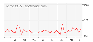 Grafico di modifiche della popolarità del telefono cellulare Telme C155