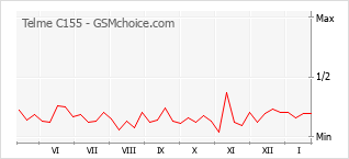 Populariteit van de telefoon: diagram Telme C155