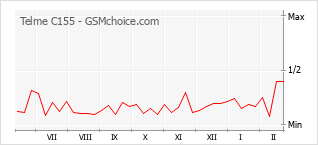 Диаграмма изменений популярности телефона Telme C155