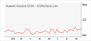 Diagramm der Poplularitätveränderungen von Huawei Ascend G330