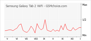 Popularity chart of Samsung Galaxy Tab 2 WiFi