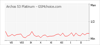 Gráfico de los cambios de popularidad Archos 53 Platinum