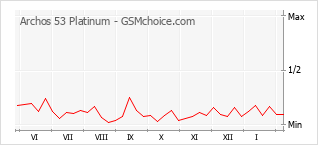 Grafico di modifiche della popolarità del telefono cellulare Archos 53 Platinum