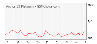 Populariteit van de telefoon: diagram Archos 53 Platinum