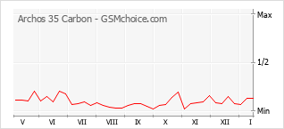 Diagramm der Poplularitätveränderungen von Archos 35 Carbon