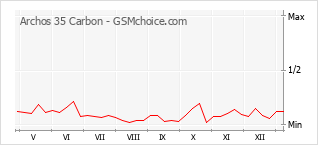 Gráfico de los cambios de popularidad Archos 35 Carbon