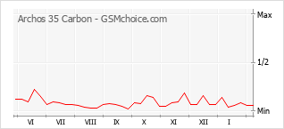 Grafico di modifiche della popolarità del telefono cellulare Archos 35 Carbon