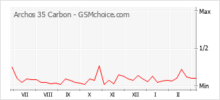 Populariteit van de telefoon: diagram Archos 35 Carbon