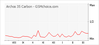 Traçar mudanças de populariedade do telemóvel Archos 35 Carbon