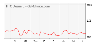 Diagramm der Poplularitätveränderungen von HTC Desire L