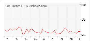 Gráfico de los cambios de popularidad HTC Desire L