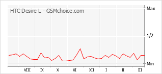 Le graphique de popularité de HTC Desire L