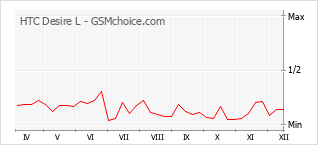 Grafico di modifiche della popolarità del telefono cellulare HTC Desire L