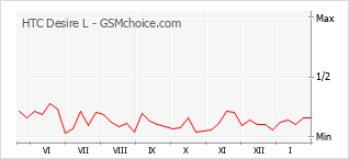 Populariteit van de telefoon: diagram HTC Desire L