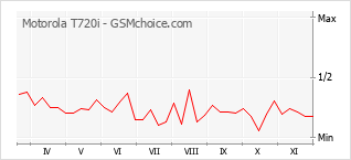 Grafico di modifiche della popolarità del telefono cellulare Motorola T720i