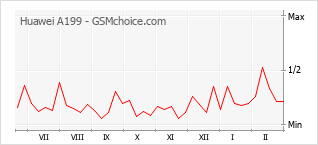 Popularity chart of Huawei A199